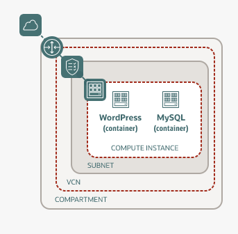 WordPress on the Oracle Cloud Infrastructure in 5 minutes! – Tech Trantor